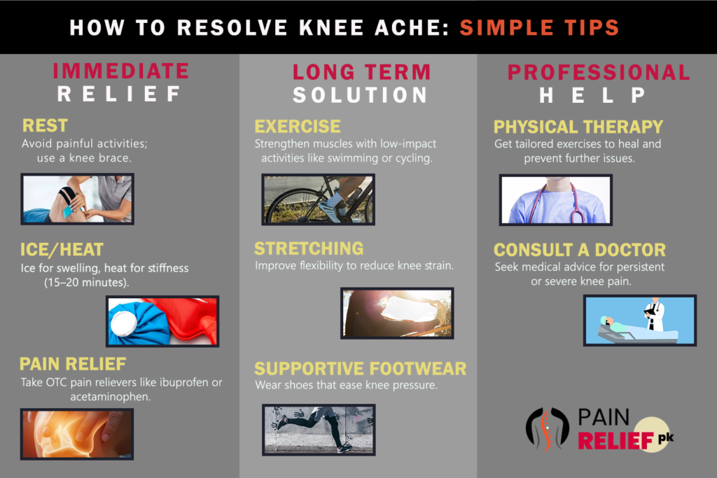 Illustration showing methods to relieve knee pain, including stretching, strengthening exercises, applying ice, using knee support, and maintaining proper posture